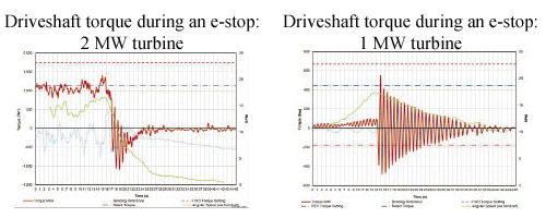 Driveshaft-torque